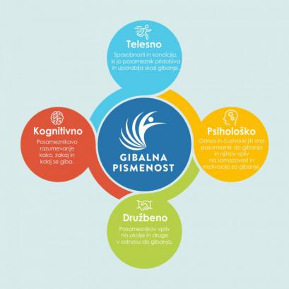 Gibalna pismenost - področja