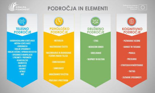 Področja gibalne pismenosti