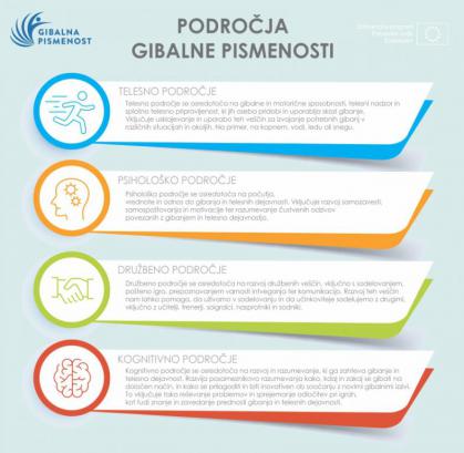 Področja gibalne pismenosti