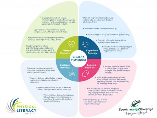 Gibalna pismenost -PL4L